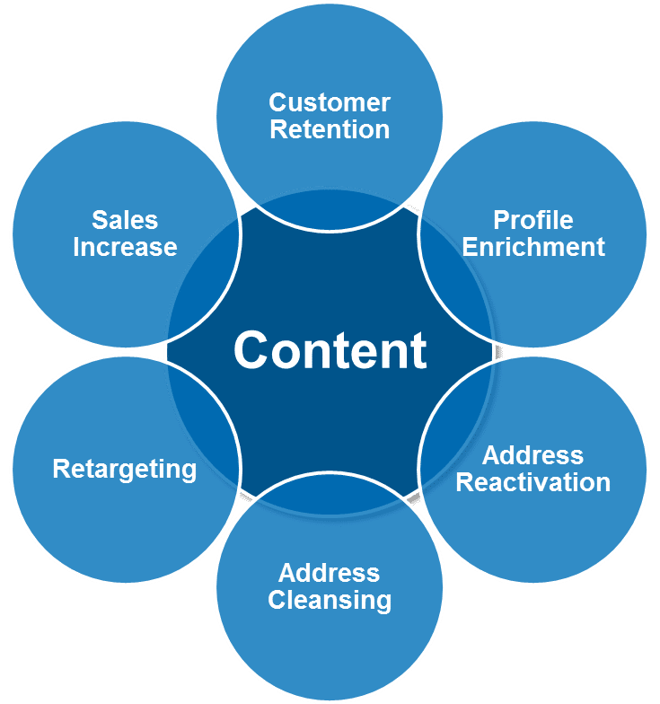 Content Marketing for eCommerce